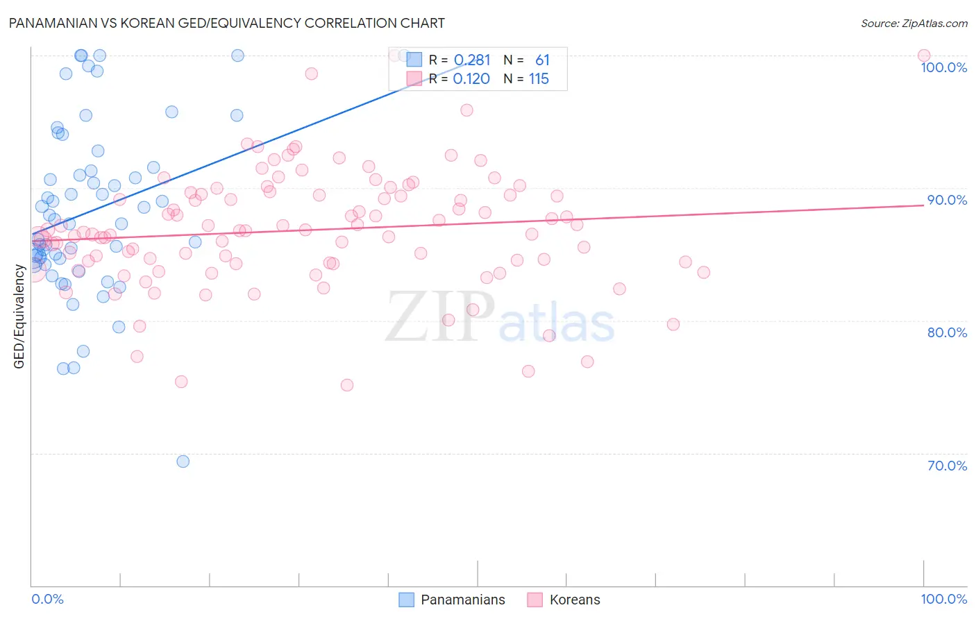 Panamanian vs Korean GED/Equivalency