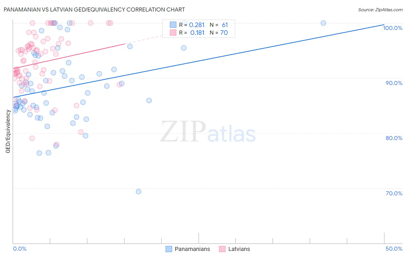 Panamanian vs Latvian GED/Equivalency