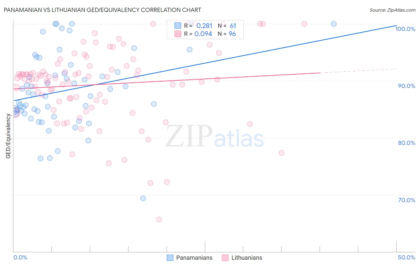 Panamanian vs Lithuanian GED/Equivalency