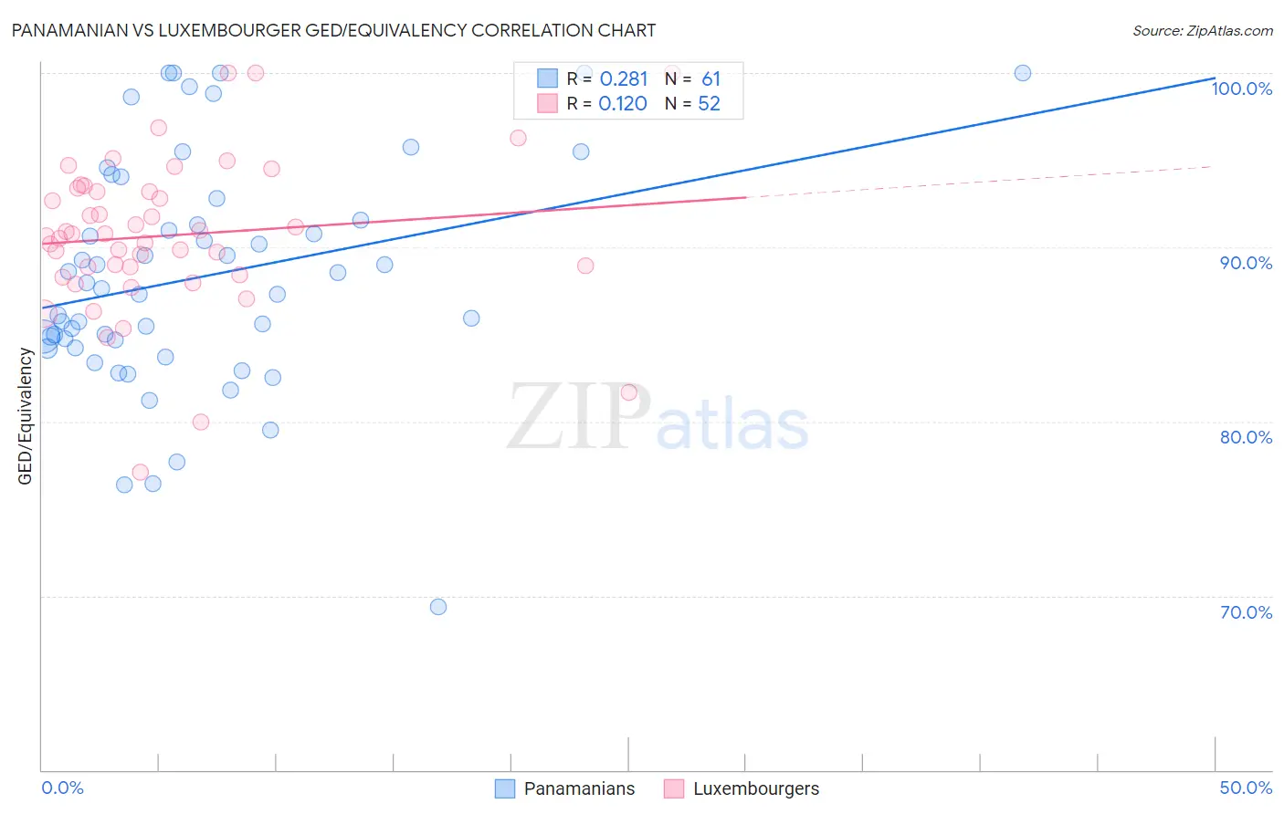 Panamanian vs Luxembourger GED/Equivalency