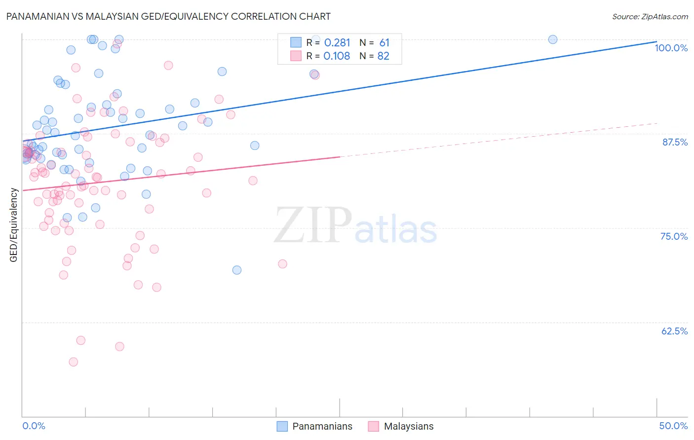 Panamanian vs Malaysian GED/Equivalency