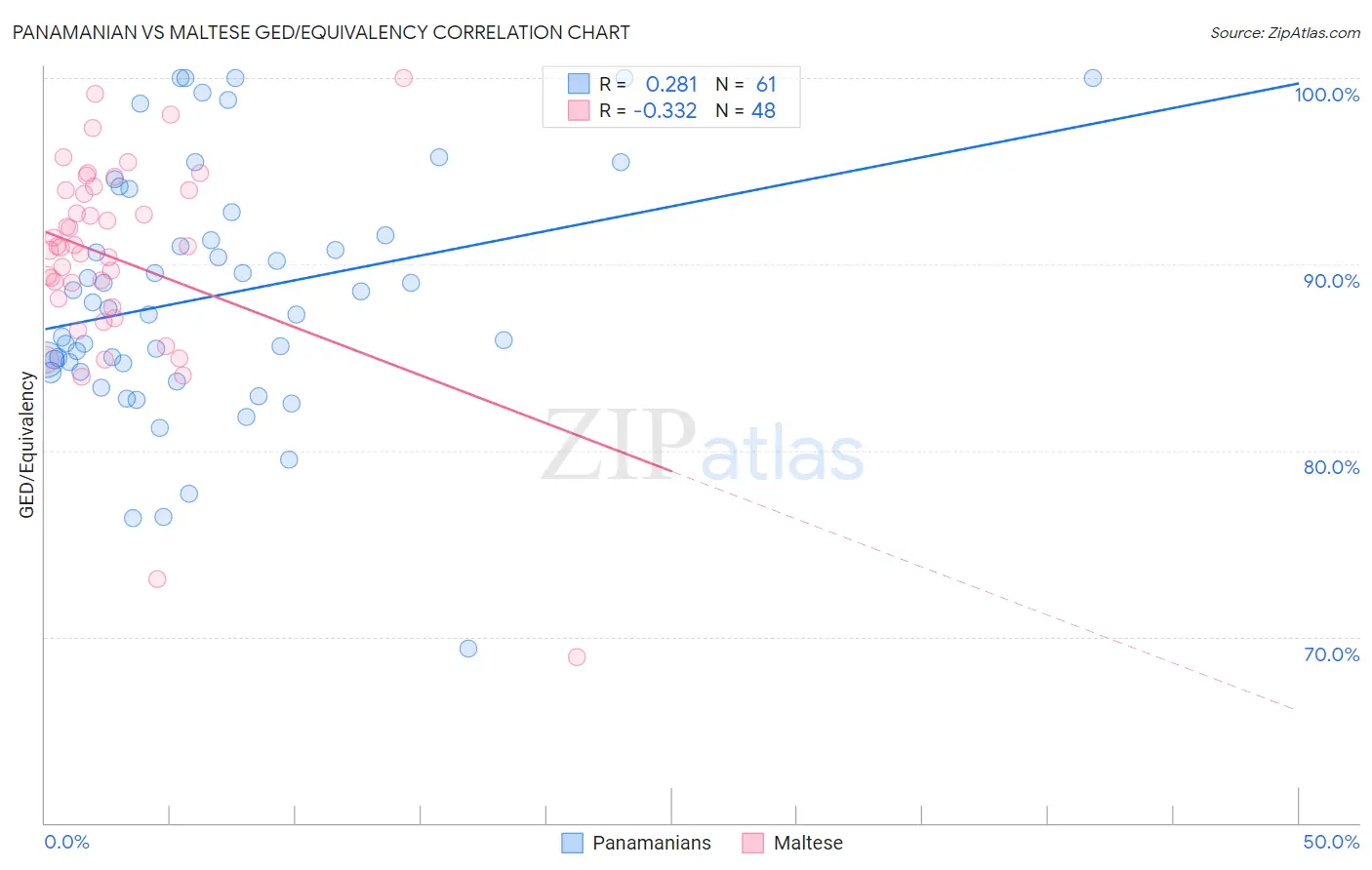 Panamanian vs Maltese GED/Equivalency