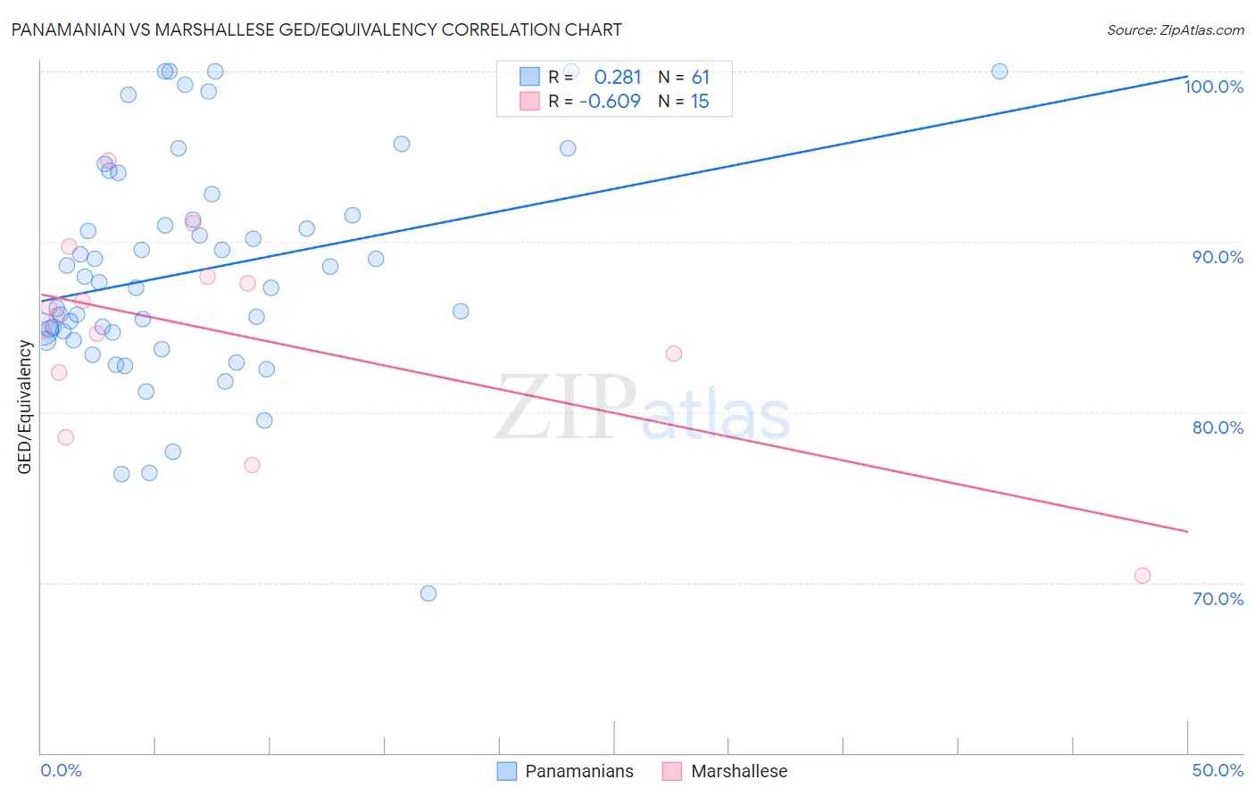 Panamanian vs Marshallese GED/Equivalency