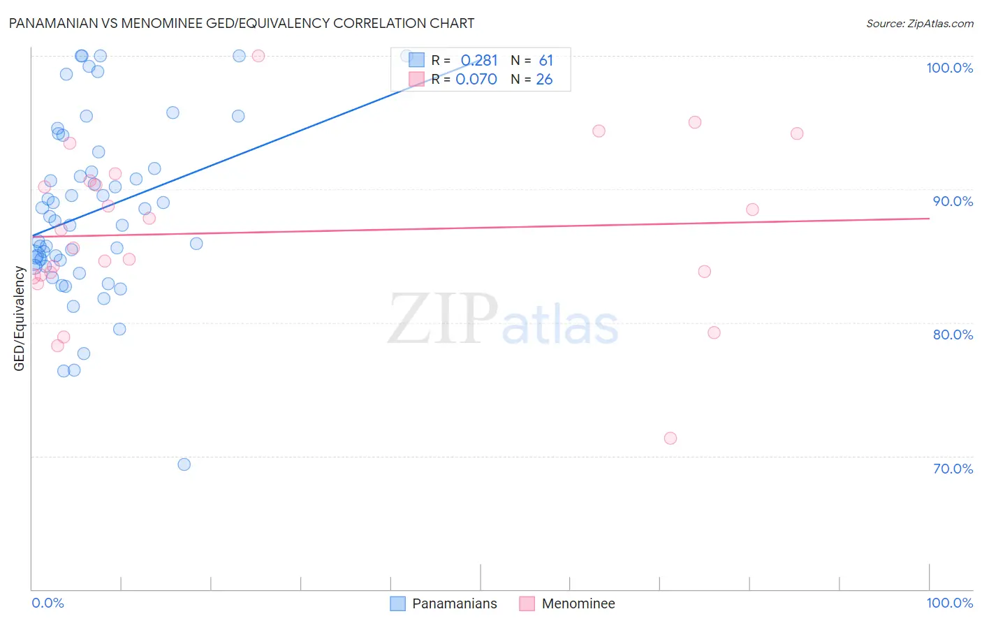 Panamanian vs Menominee GED/Equivalency