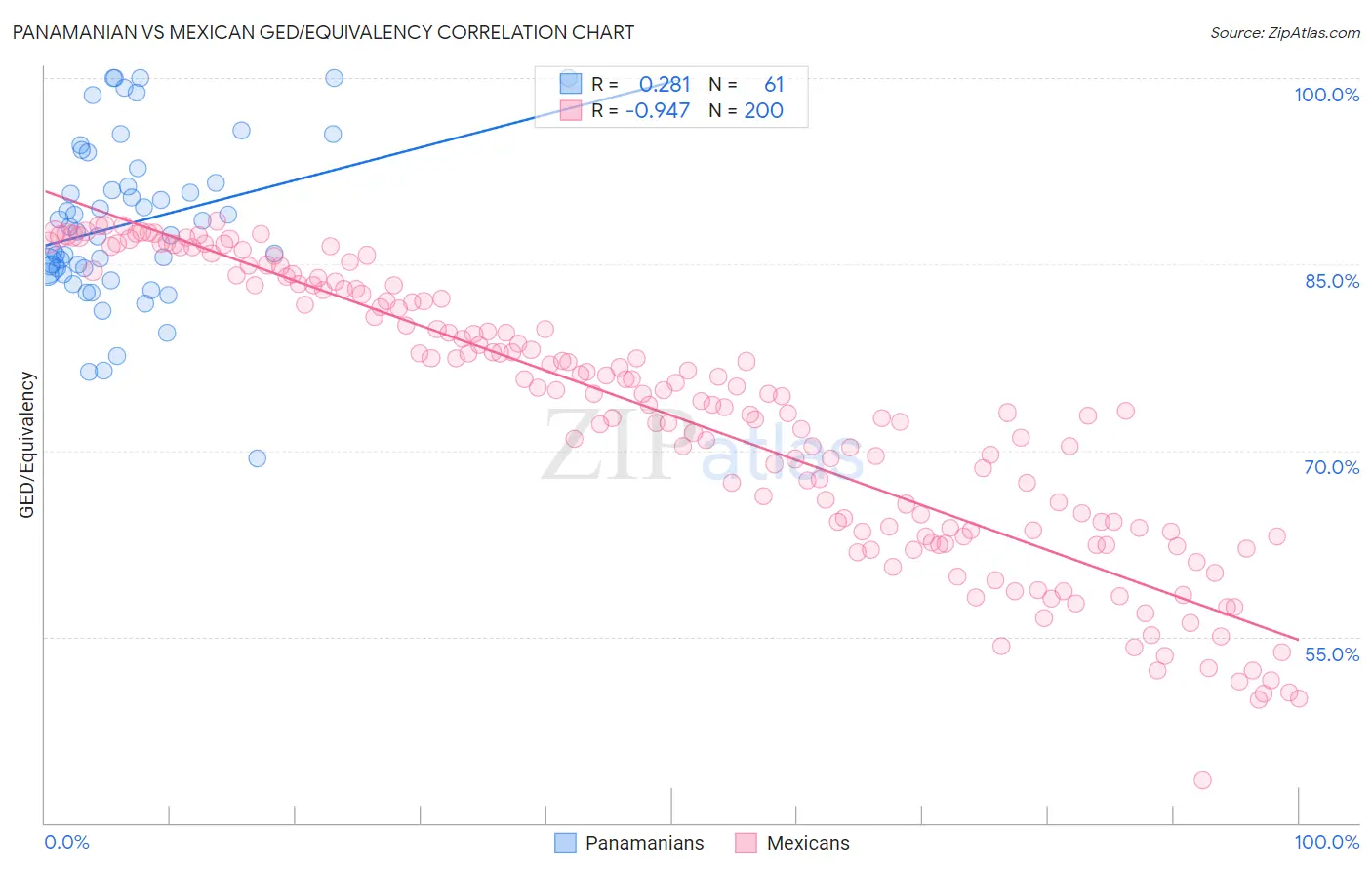 Panamanian vs Mexican GED/Equivalency
