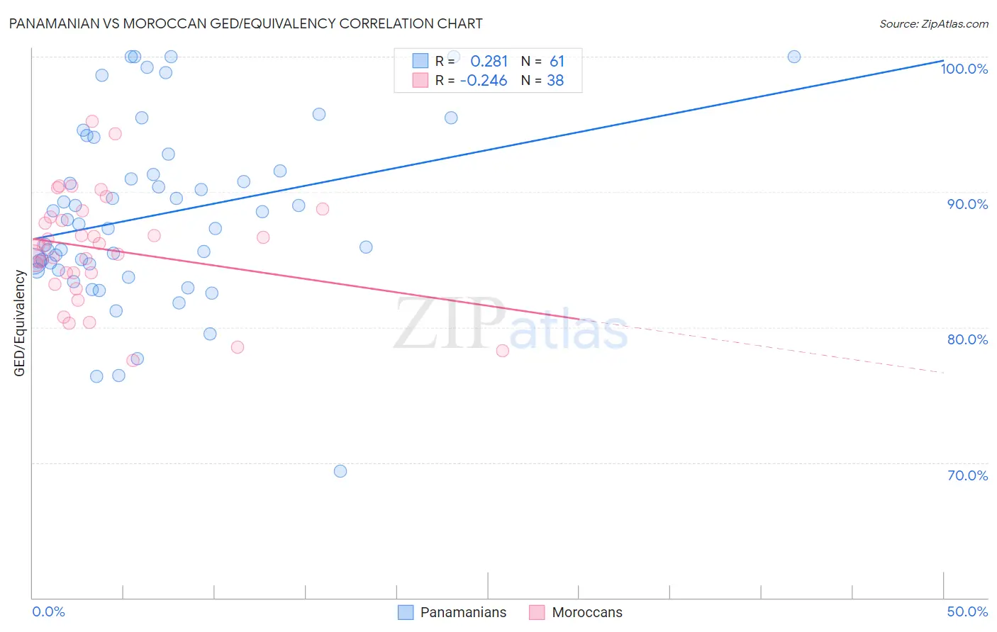 Panamanian vs Moroccan GED/Equivalency