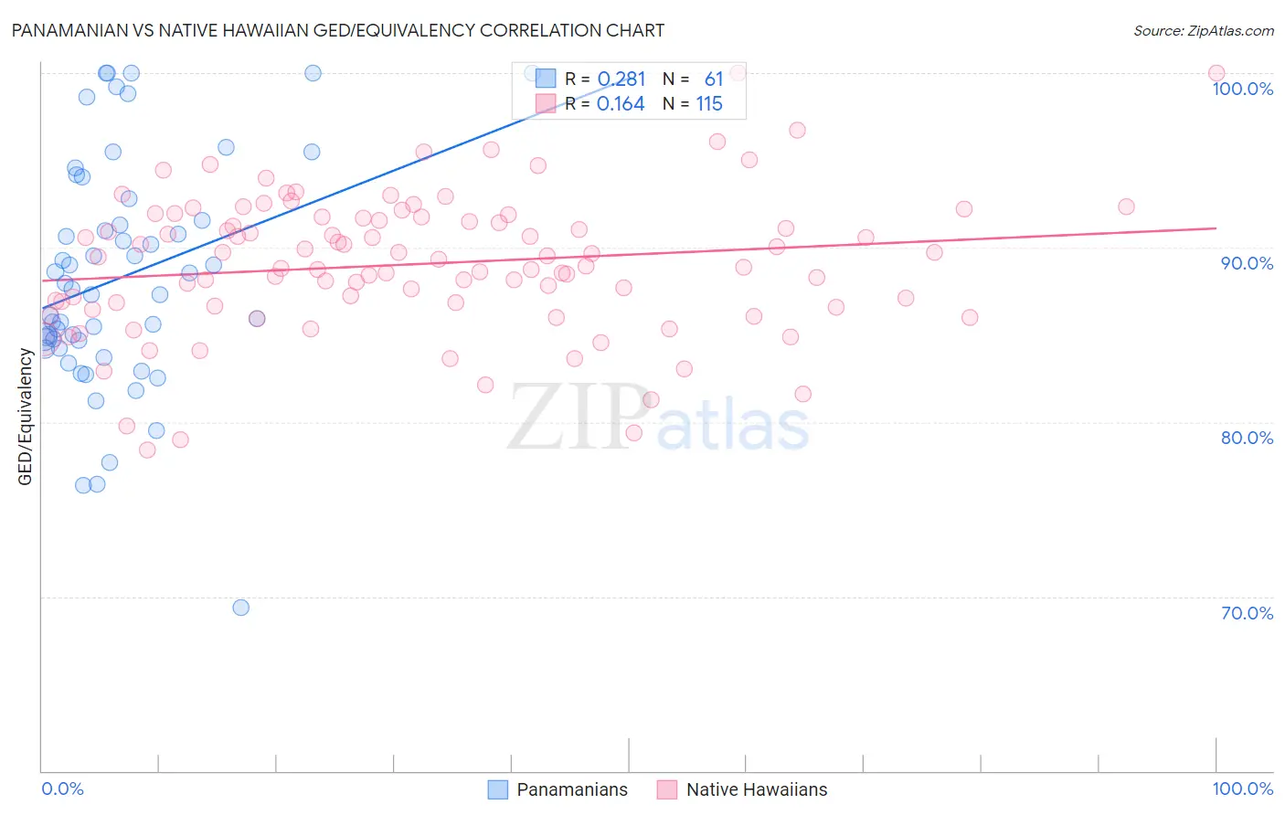 Panamanian vs Native Hawaiian GED/Equivalency