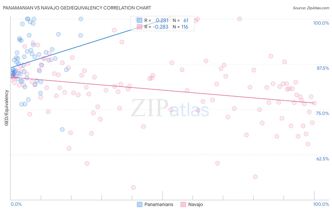 Panamanian vs Navajo GED/Equivalency