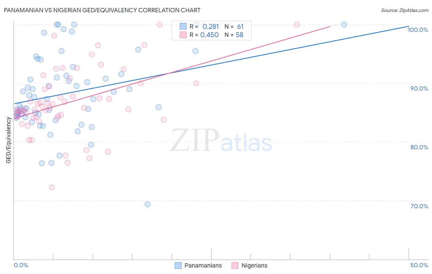 Panamanian vs Nigerian GED/Equivalency