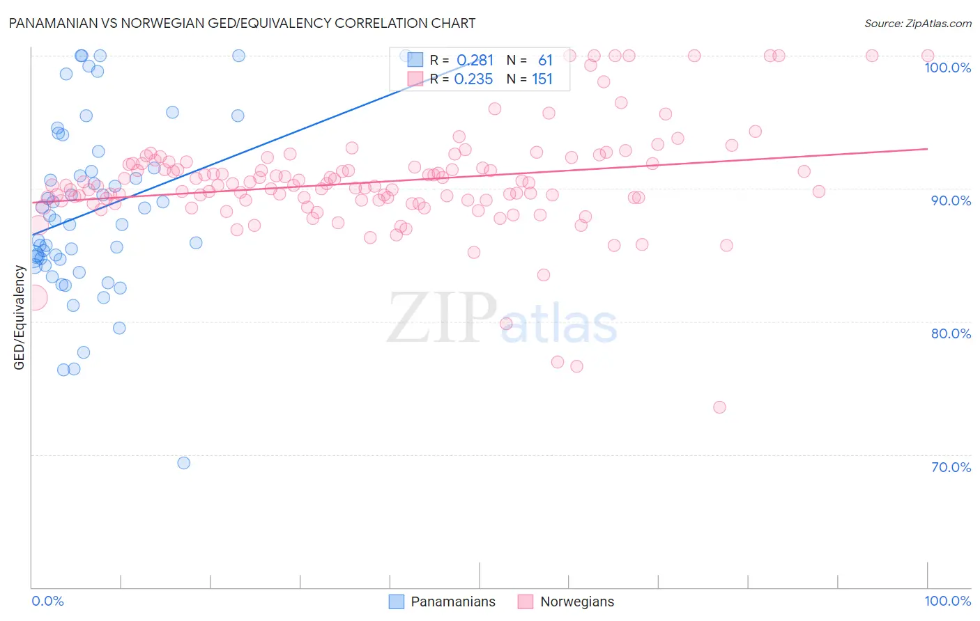 Panamanian vs Norwegian GED/Equivalency