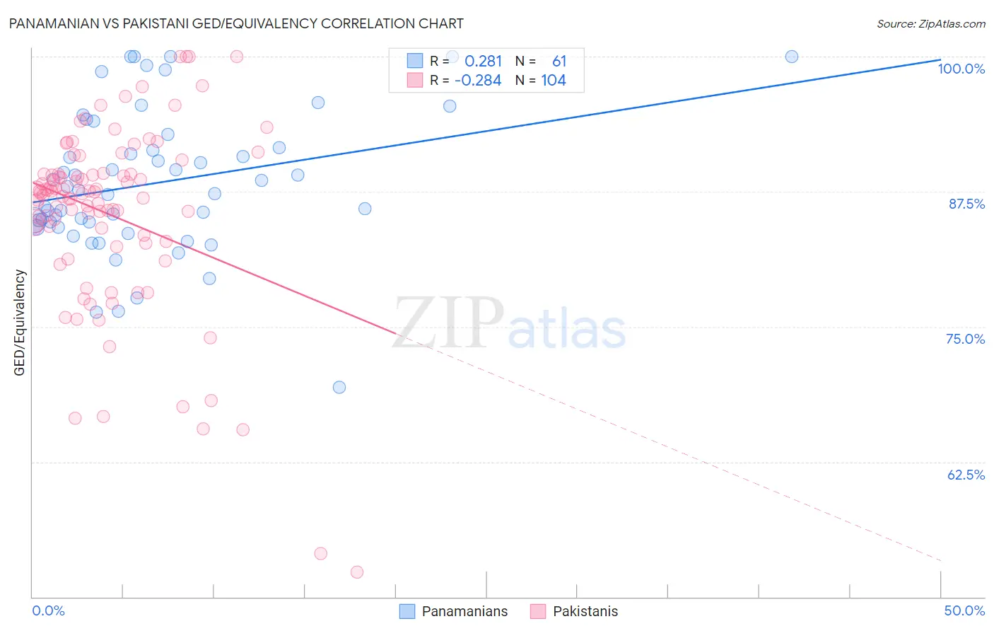 Panamanian vs Pakistani GED/Equivalency