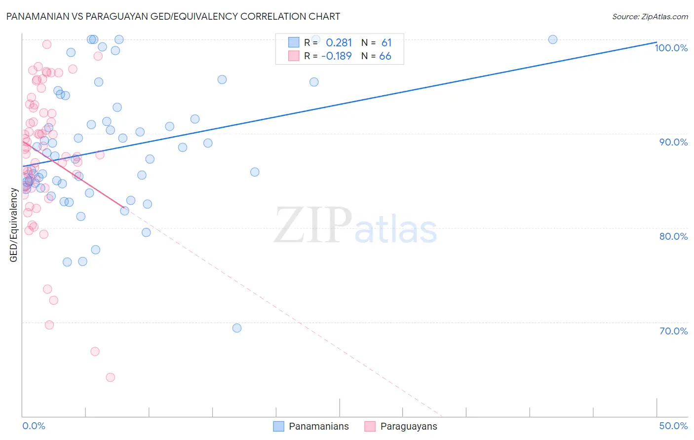 Panamanian vs Paraguayan GED/Equivalency
