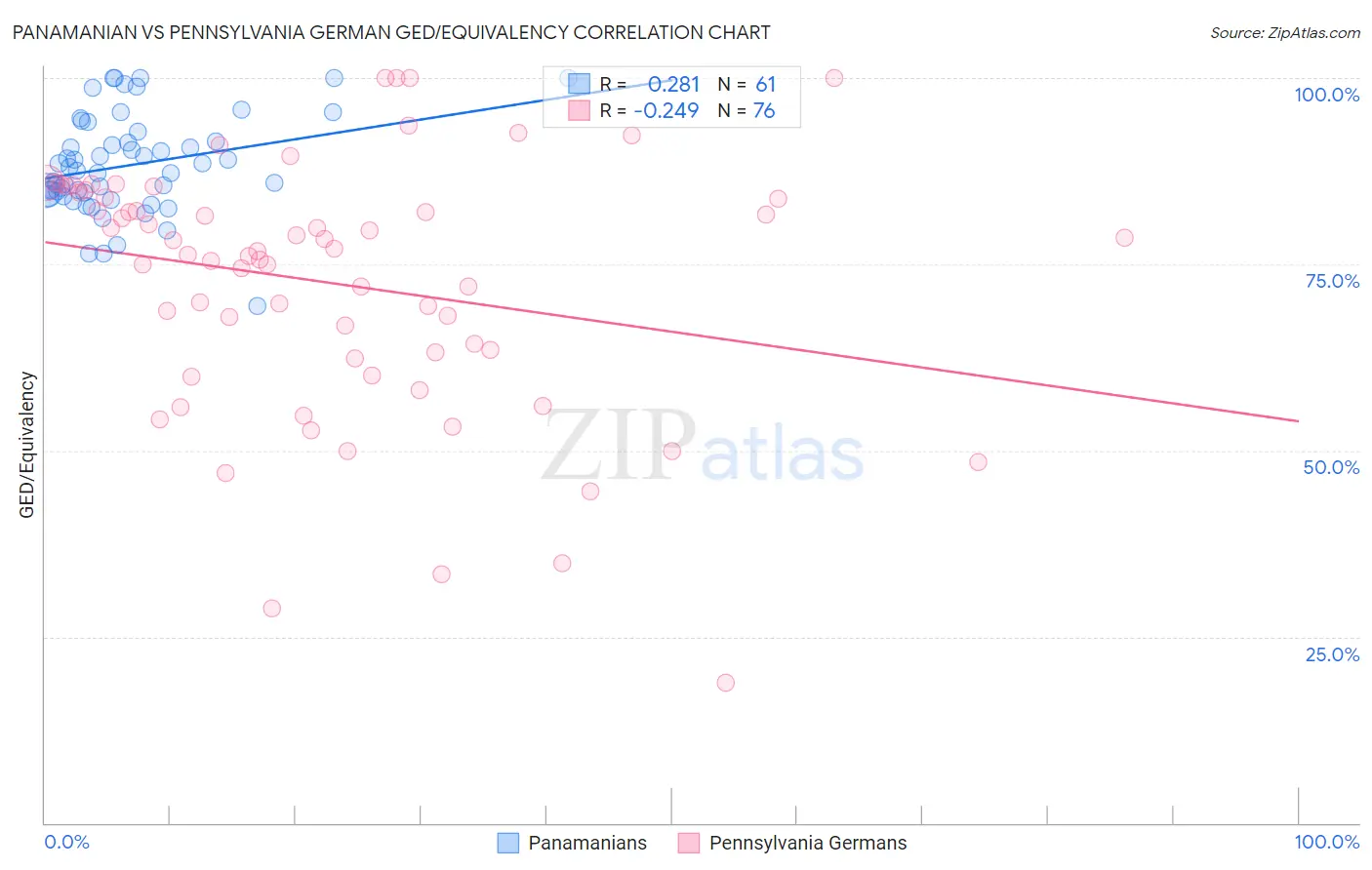 Panamanian vs Pennsylvania German GED/Equivalency