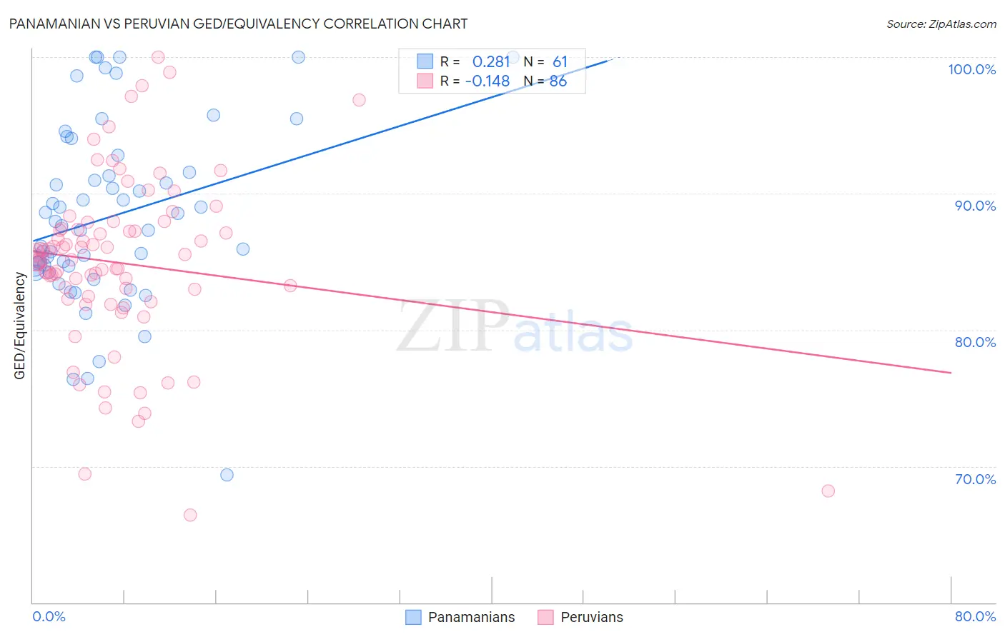 Panamanian vs Peruvian GED/Equivalency