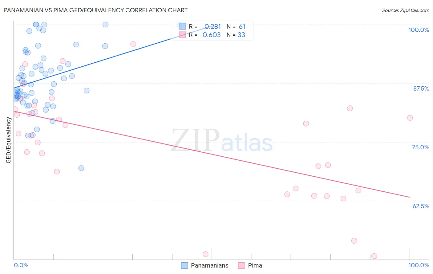 Panamanian vs Pima GED/Equivalency