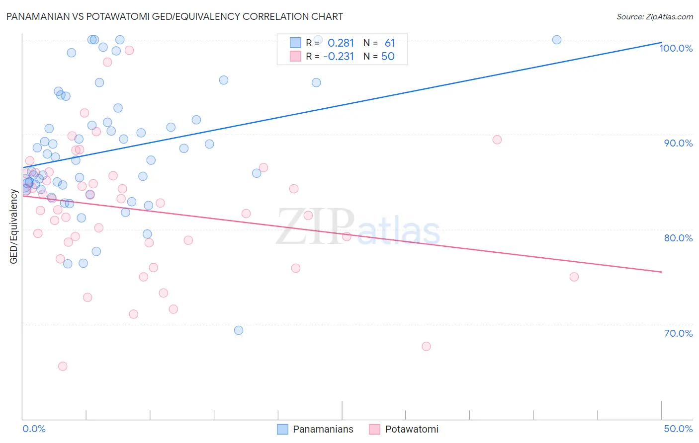 Panamanian vs Potawatomi GED/Equivalency