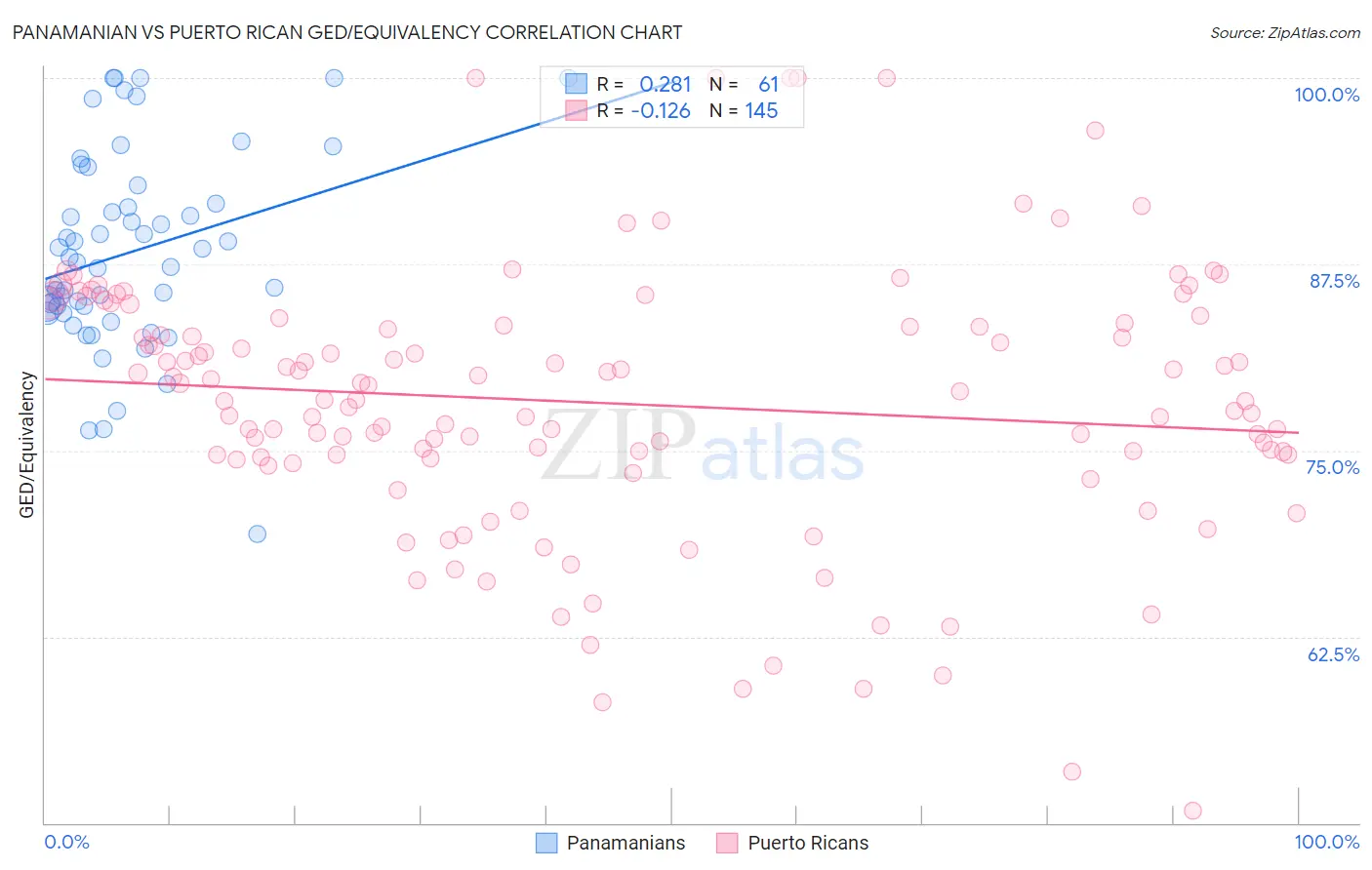 Panamanian vs Puerto Rican GED/Equivalency
