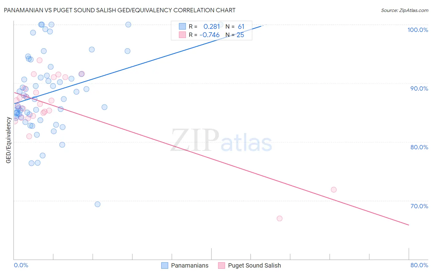 Panamanian vs Puget Sound Salish GED/Equivalency
