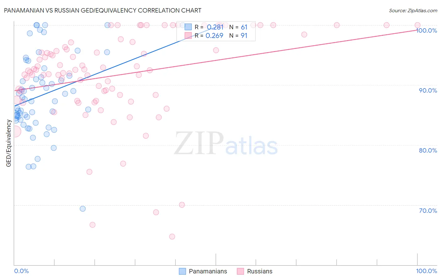 Panamanian vs Russian GED/Equivalency