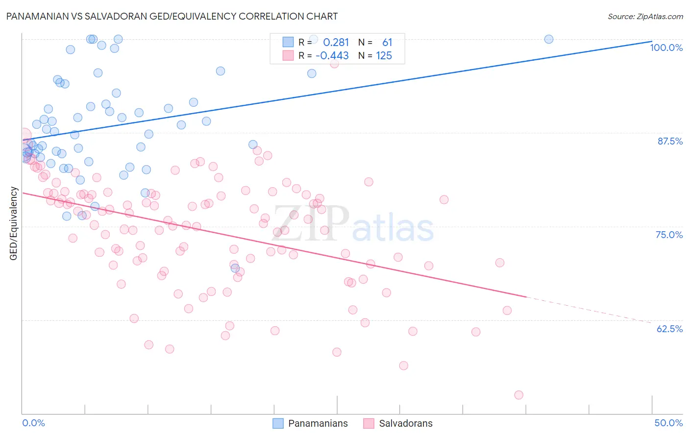 Panamanian vs Salvadoran GED/Equivalency