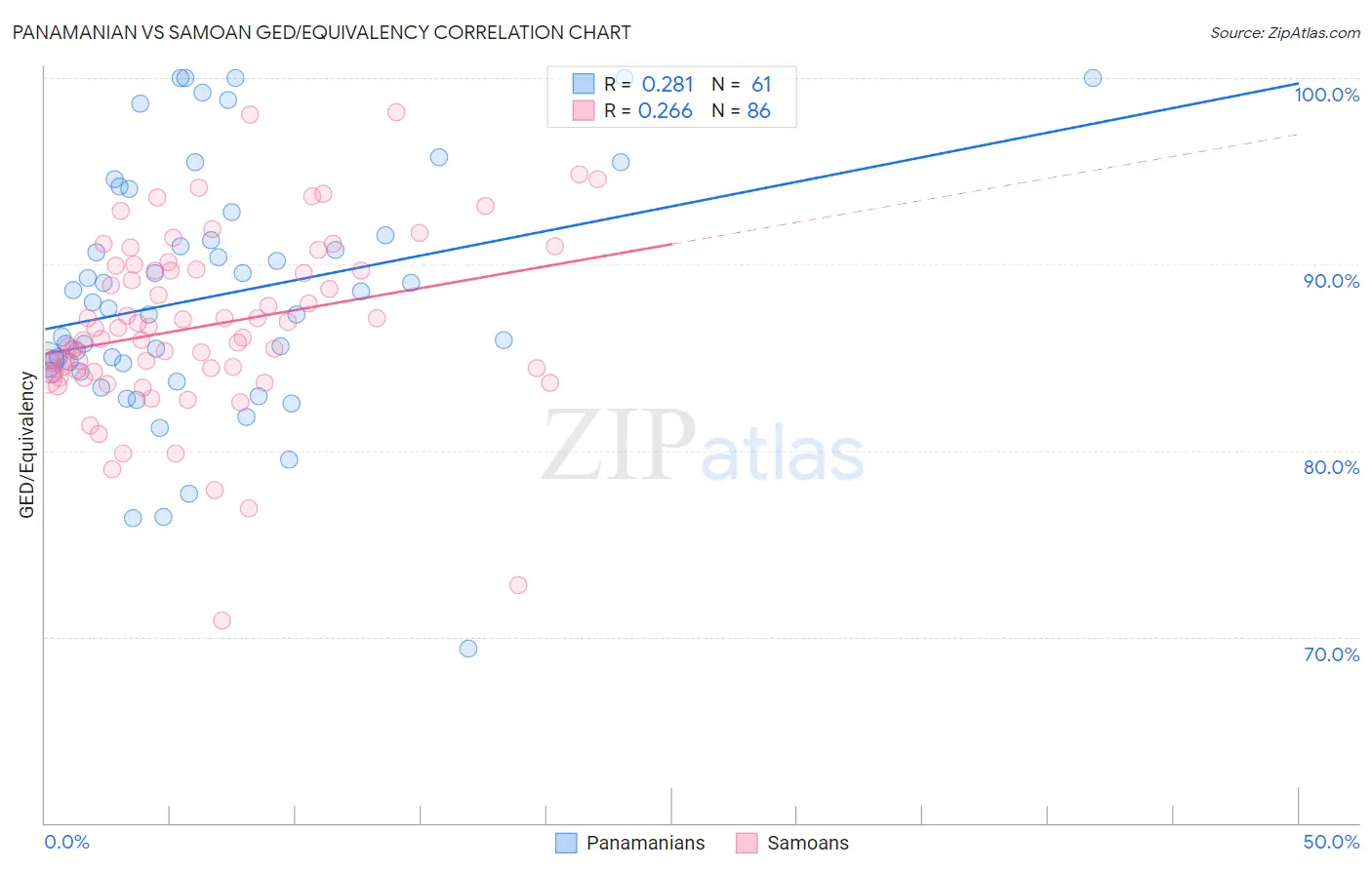 Panamanian vs Samoan GED/Equivalency