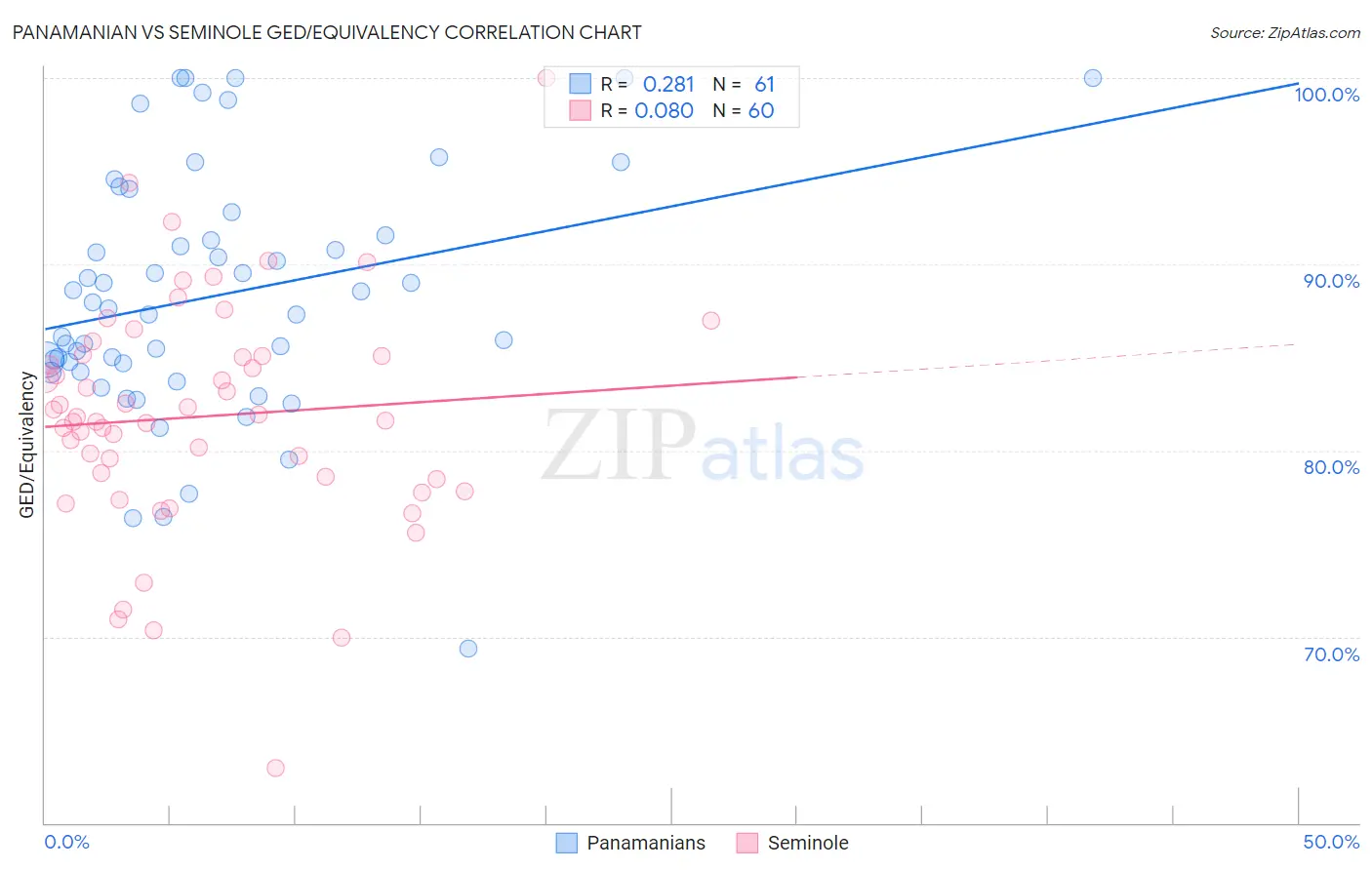 Panamanian vs Seminole GED/Equivalency