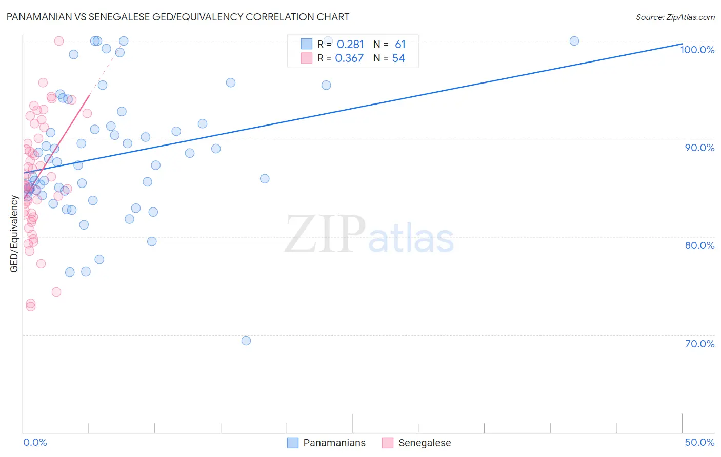 Panamanian vs Senegalese GED/Equivalency