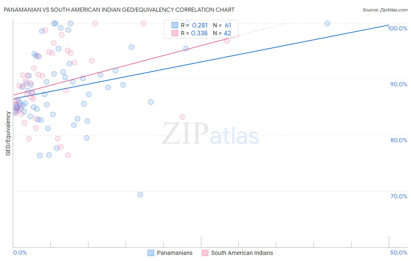 Panamanian vs South American Indian GED/Equivalency