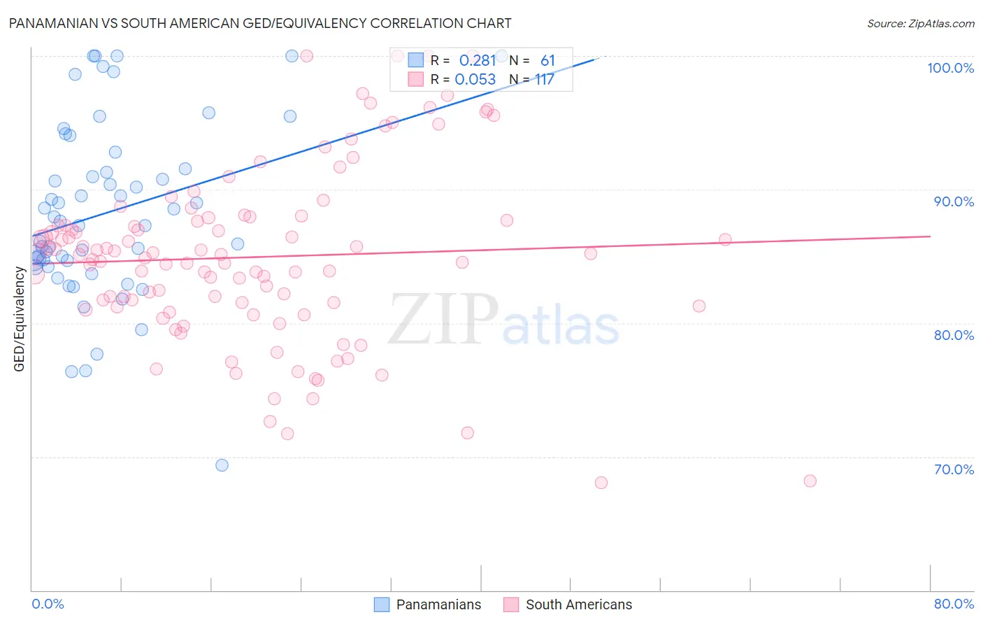 Panamanian vs South American GED/Equivalency