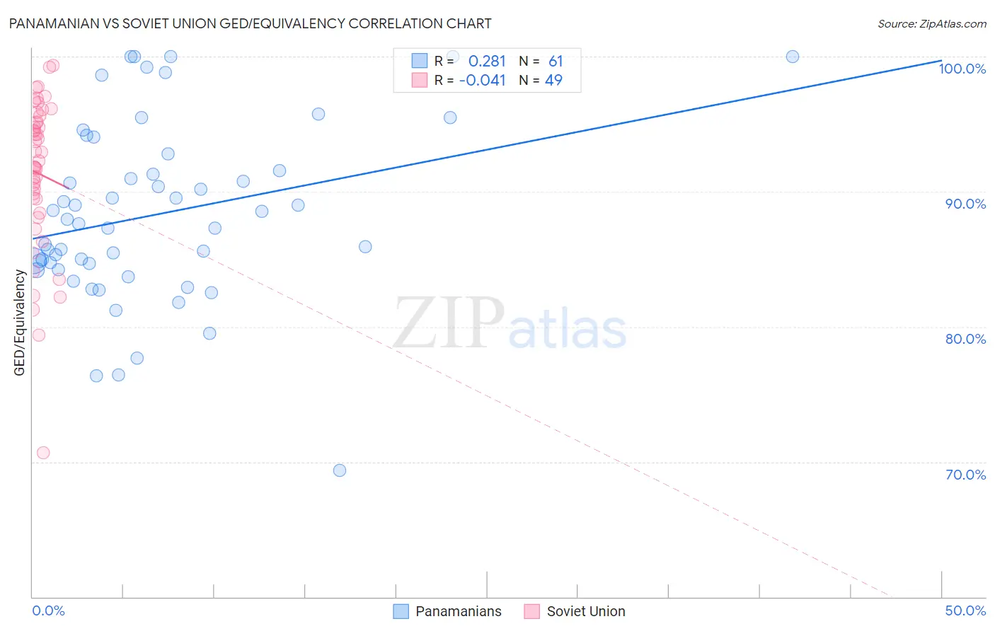 Panamanian vs Soviet Union GED/Equivalency