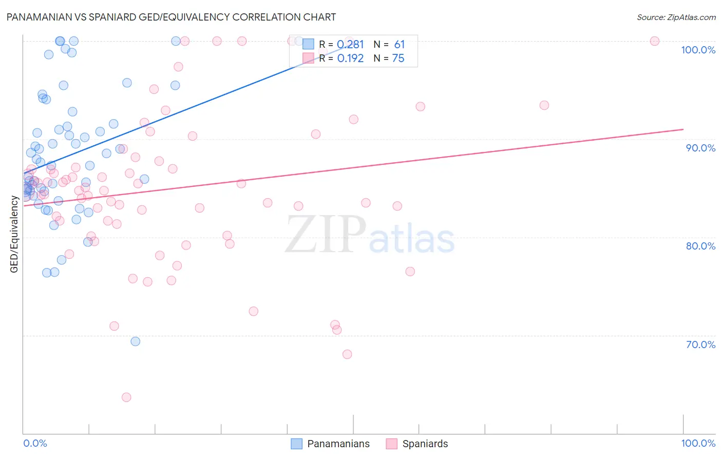 Panamanian vs Spaniard GED/Equivalency