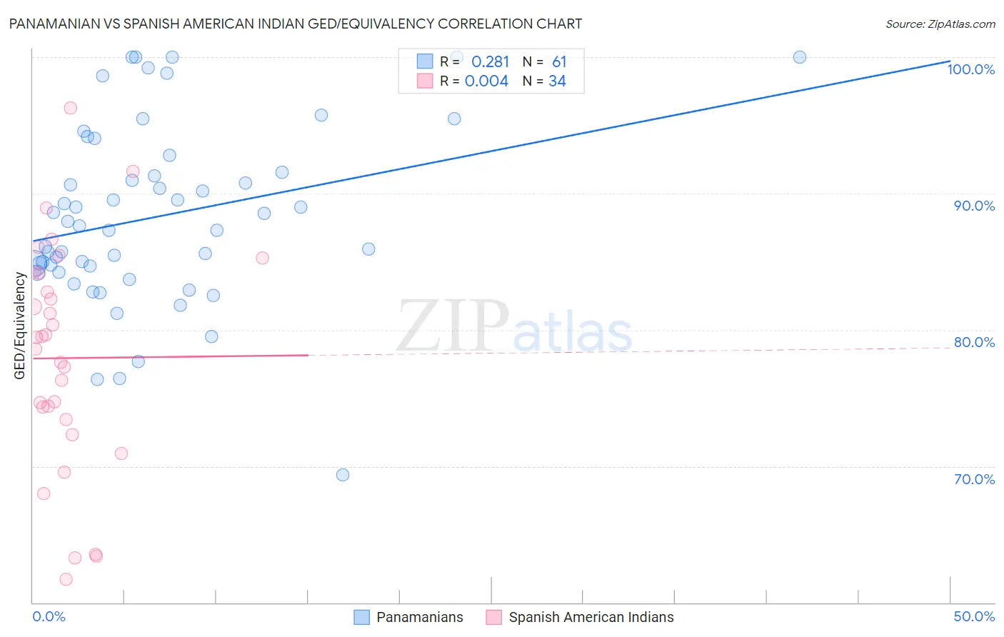 Panamanian vs Spanish American Indian GED/Equivalency