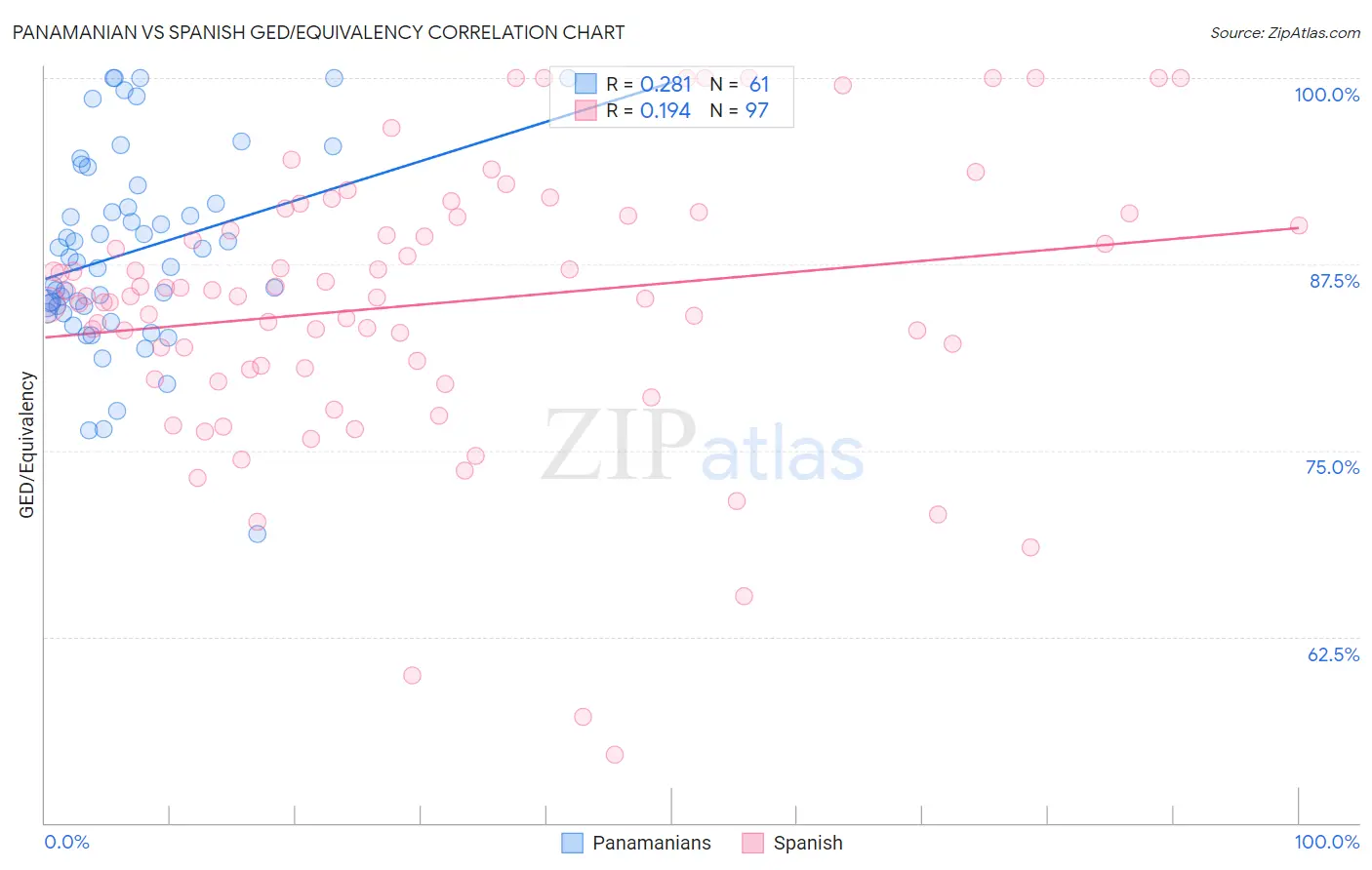 Panamanian vs Spanish GED/Equivalency