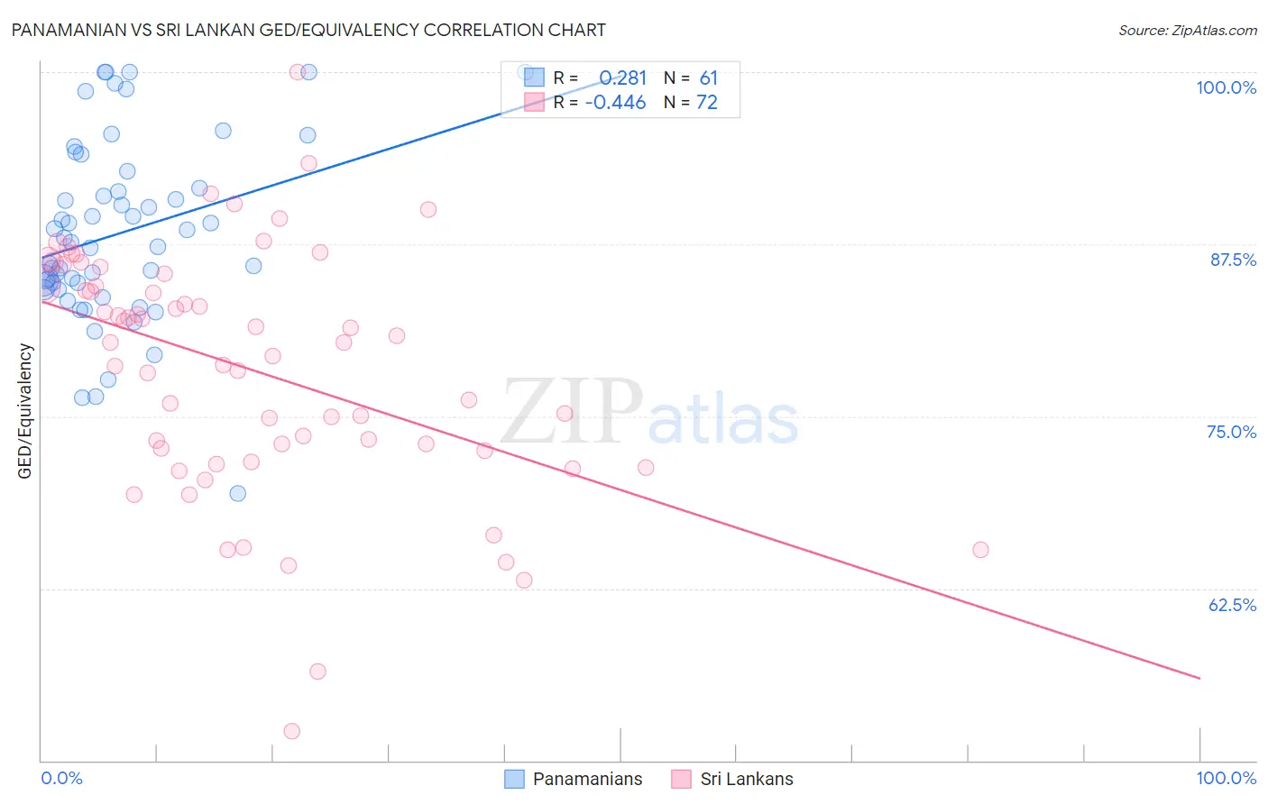 Panamanian vs Sri Lankan GED/Equivalency