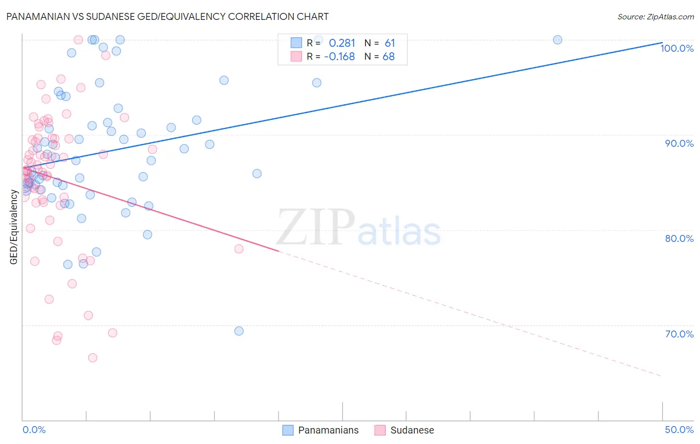 Panamanian vs Sudanese GED/Equivalency