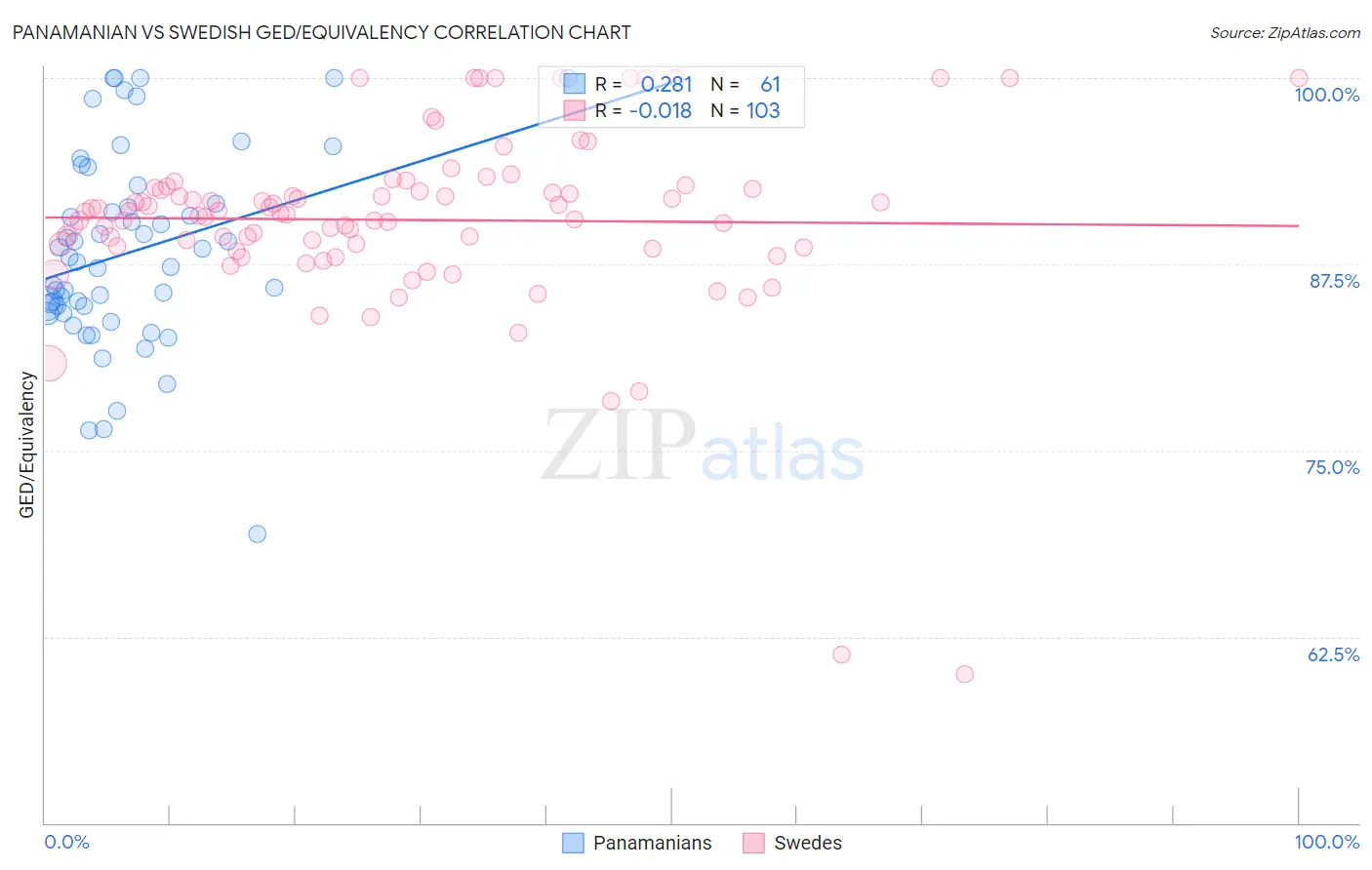 Panamanian vs Swedish GED/Equivalency