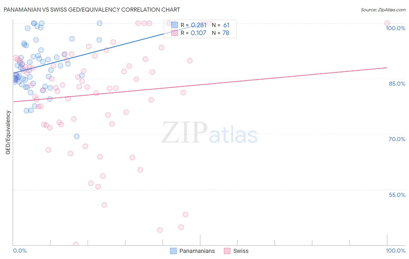 Panamanian vs Swiss GED/Equivalency