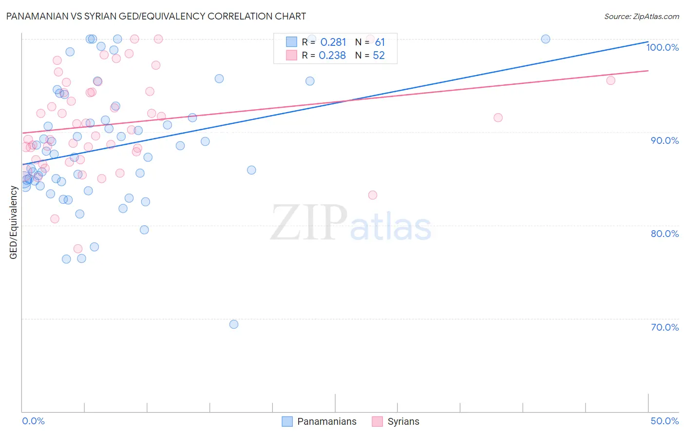 Panamanian vs Syrian GED/Equivalency