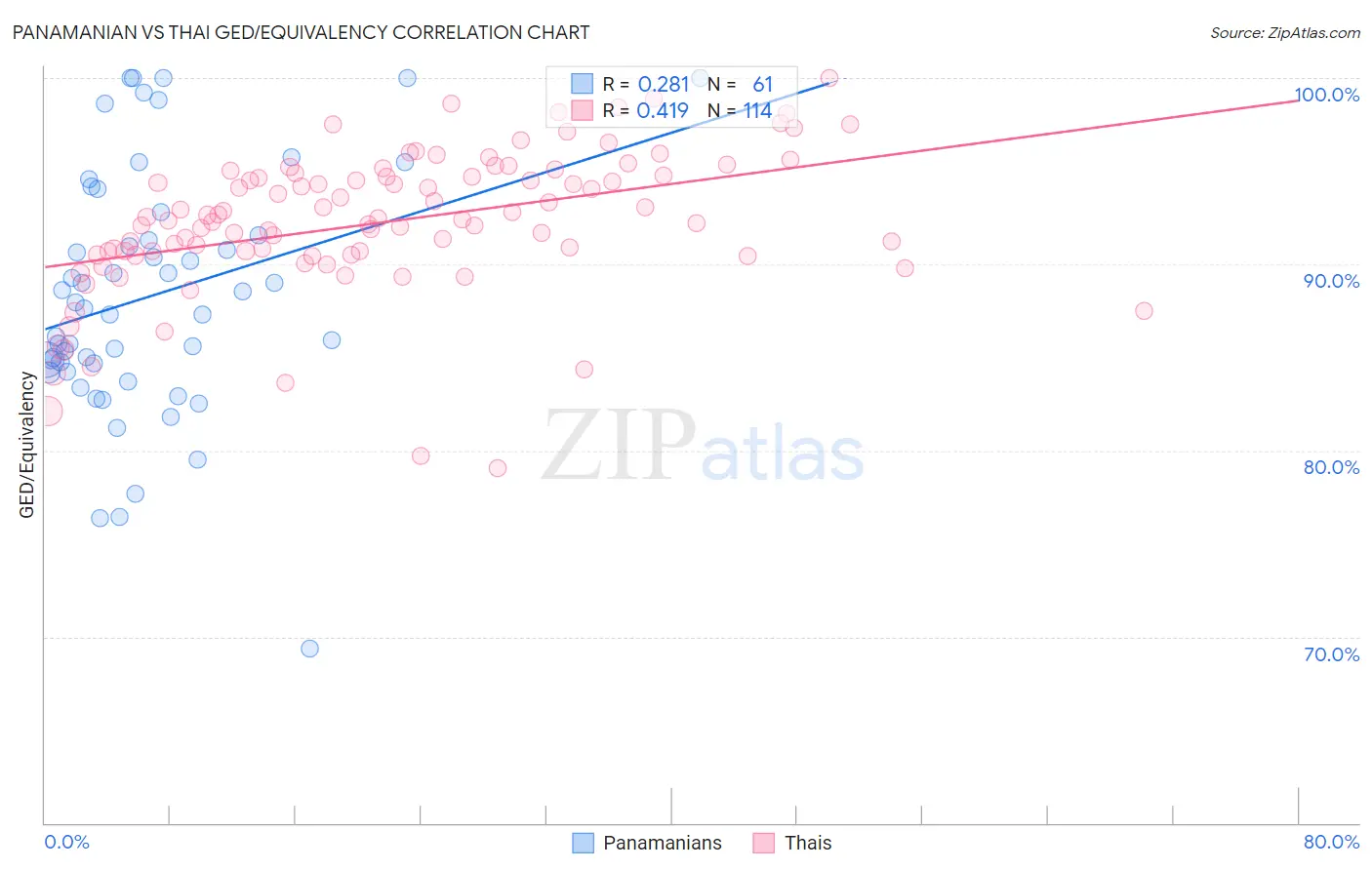 Panamanian vs Thai GED/Equivalency