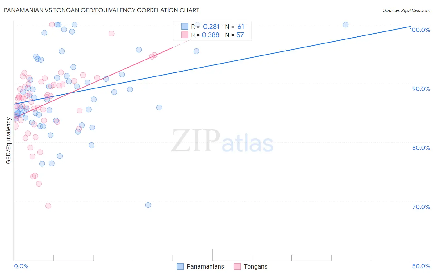 Panamanian vs Tongan GED/Equivalency