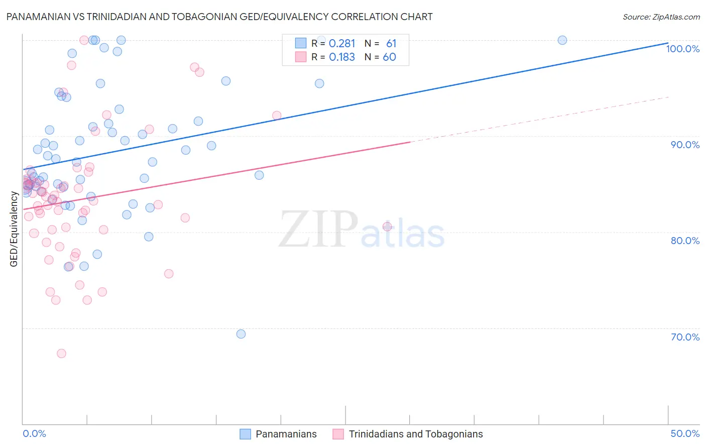 Panamanian vs Trinidadian and Tobagonian GED/Equivalency