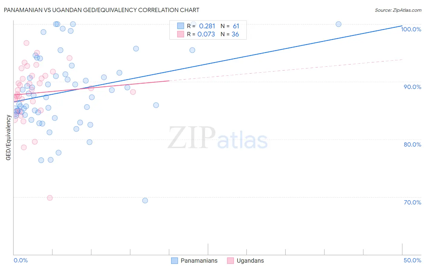Panamanian vs Ugandan GED/Equivalency