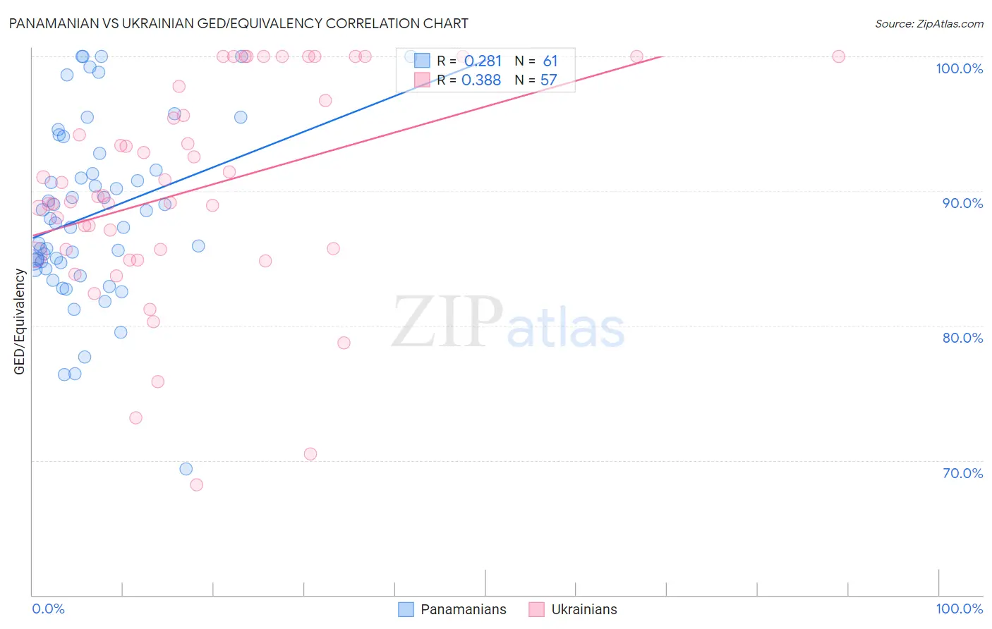 Panamanian vs Ukrainian GED/Equivalency