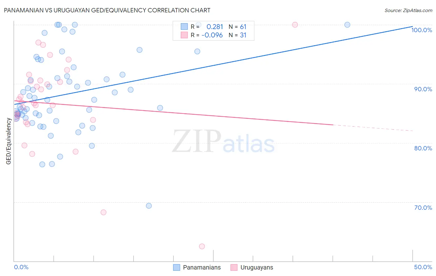Panamanian vs Uruguayan GED/Equivalency