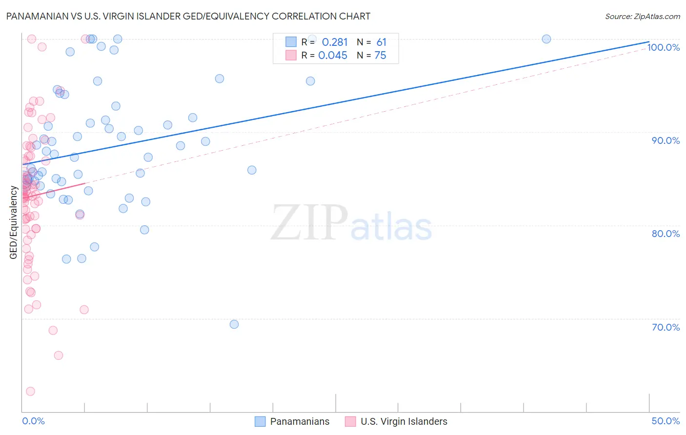 Panamanian vs U.S. Virgin Islander GED/Equivalency