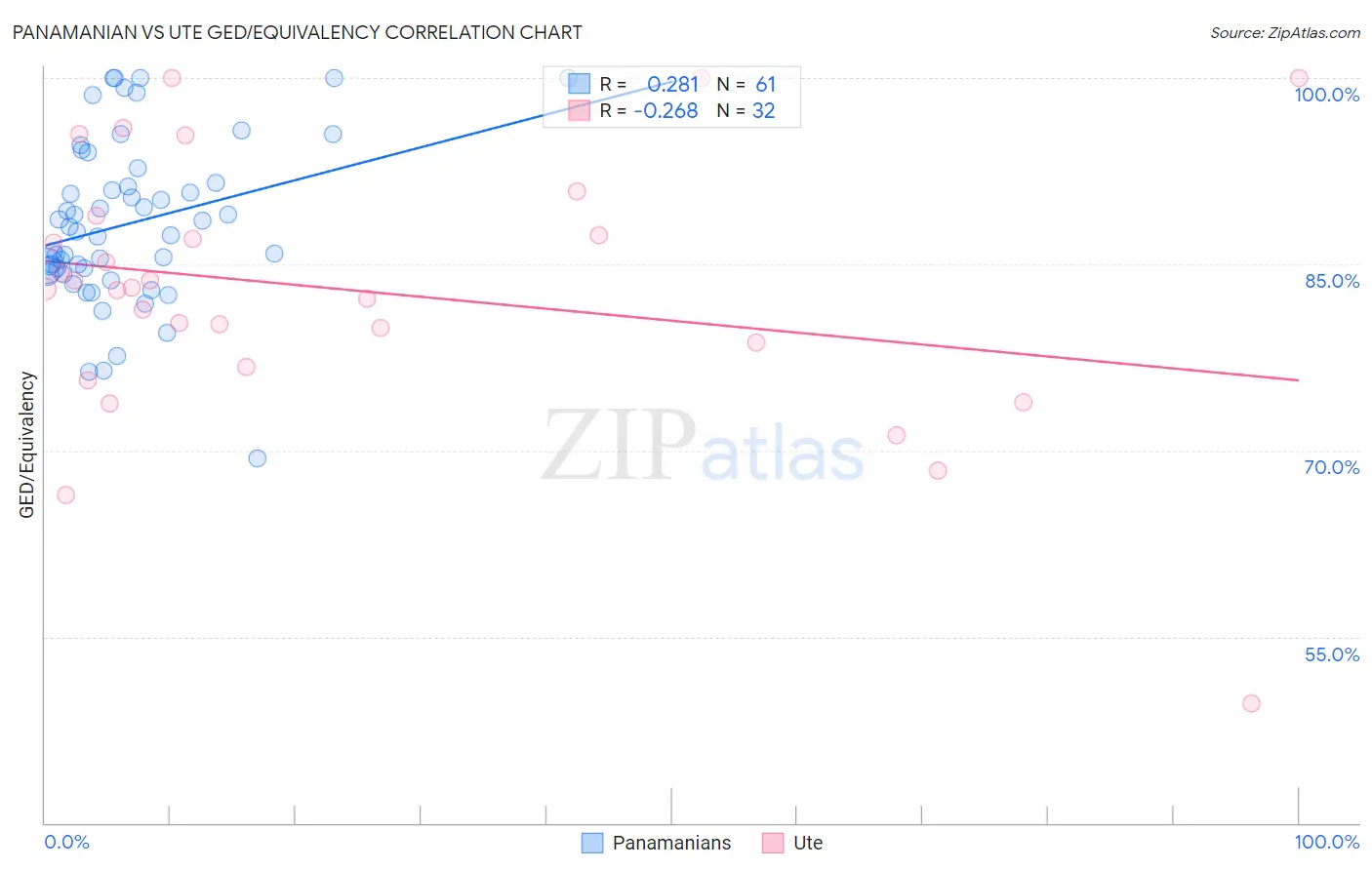 Panamanian vs Ute GED/Equivalency