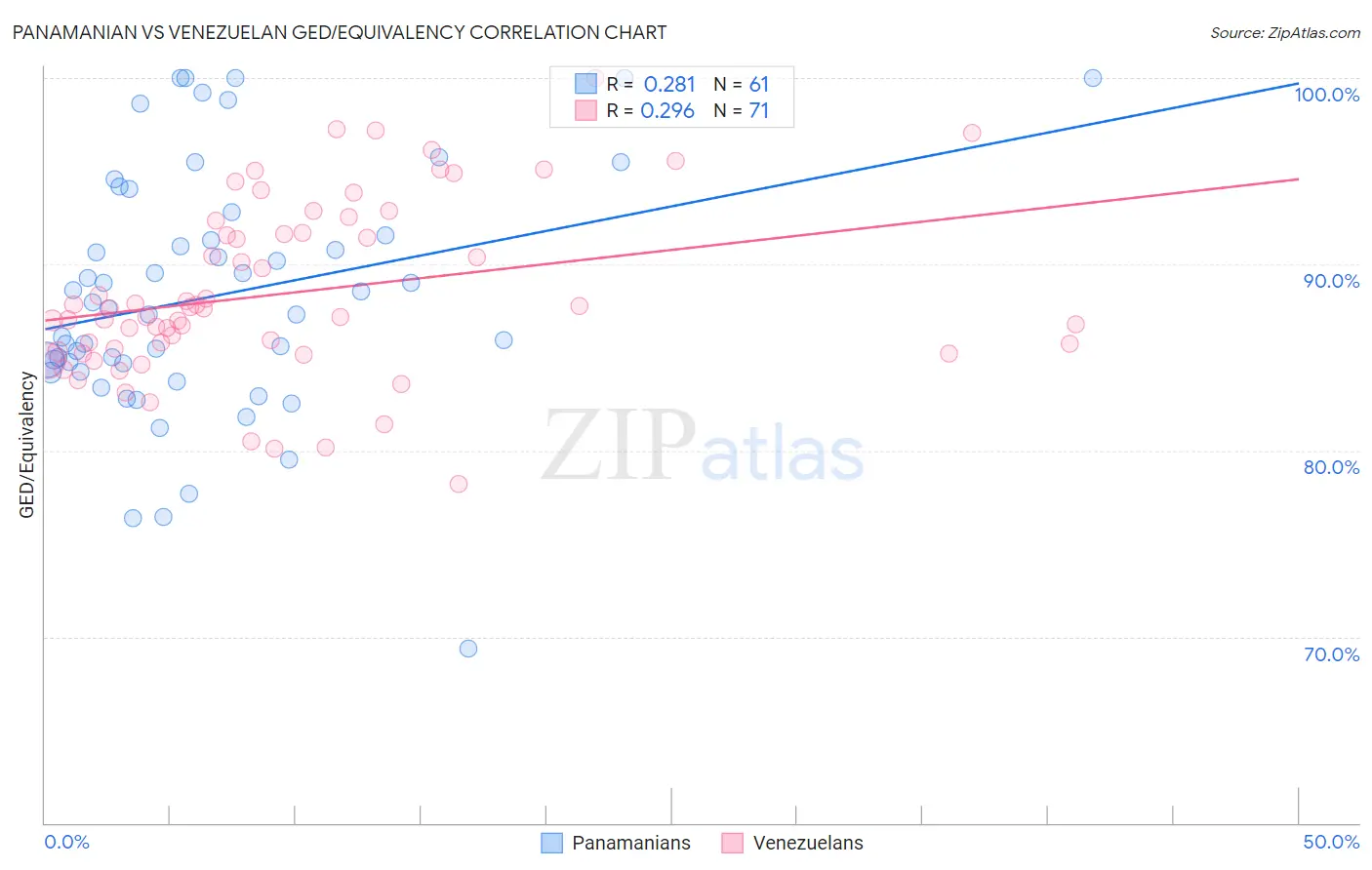 Panamanian vs Venezuelan GED/Equivalency