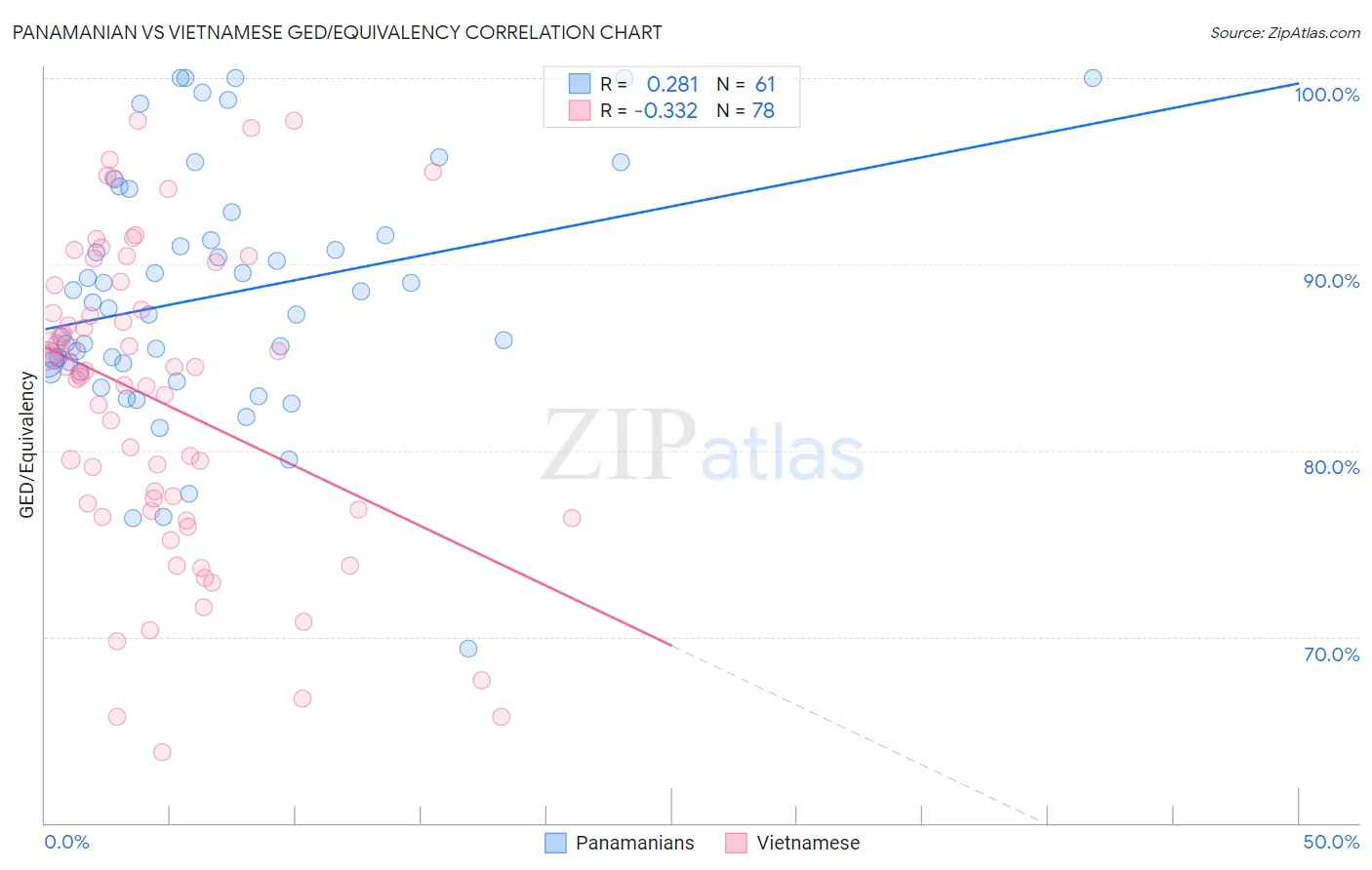 Panamanian vs Vietnamese GED/Equivalency
