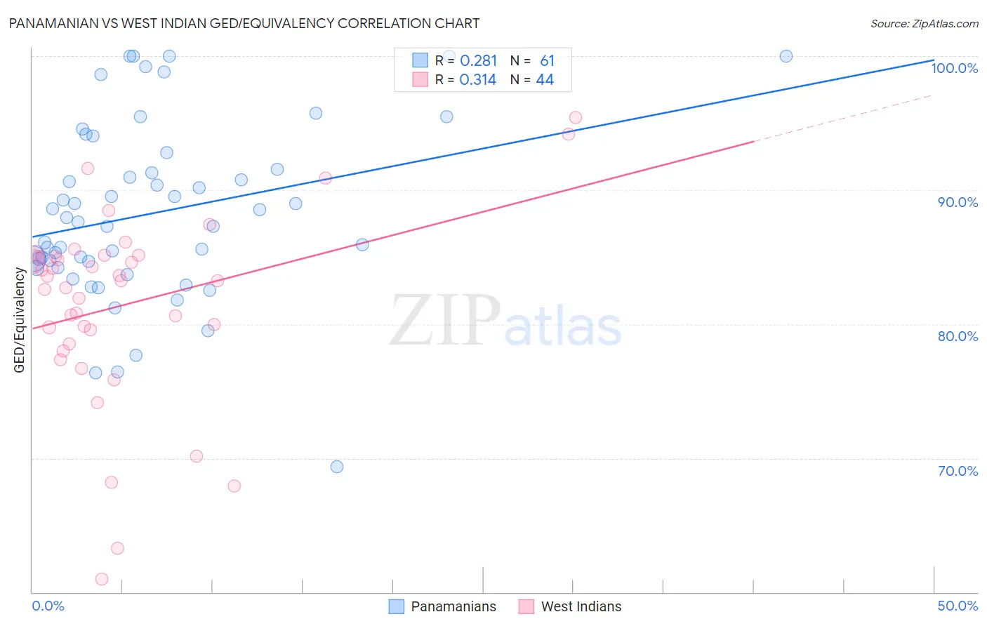 Panamanian vs West Indian GED/Equivalency
