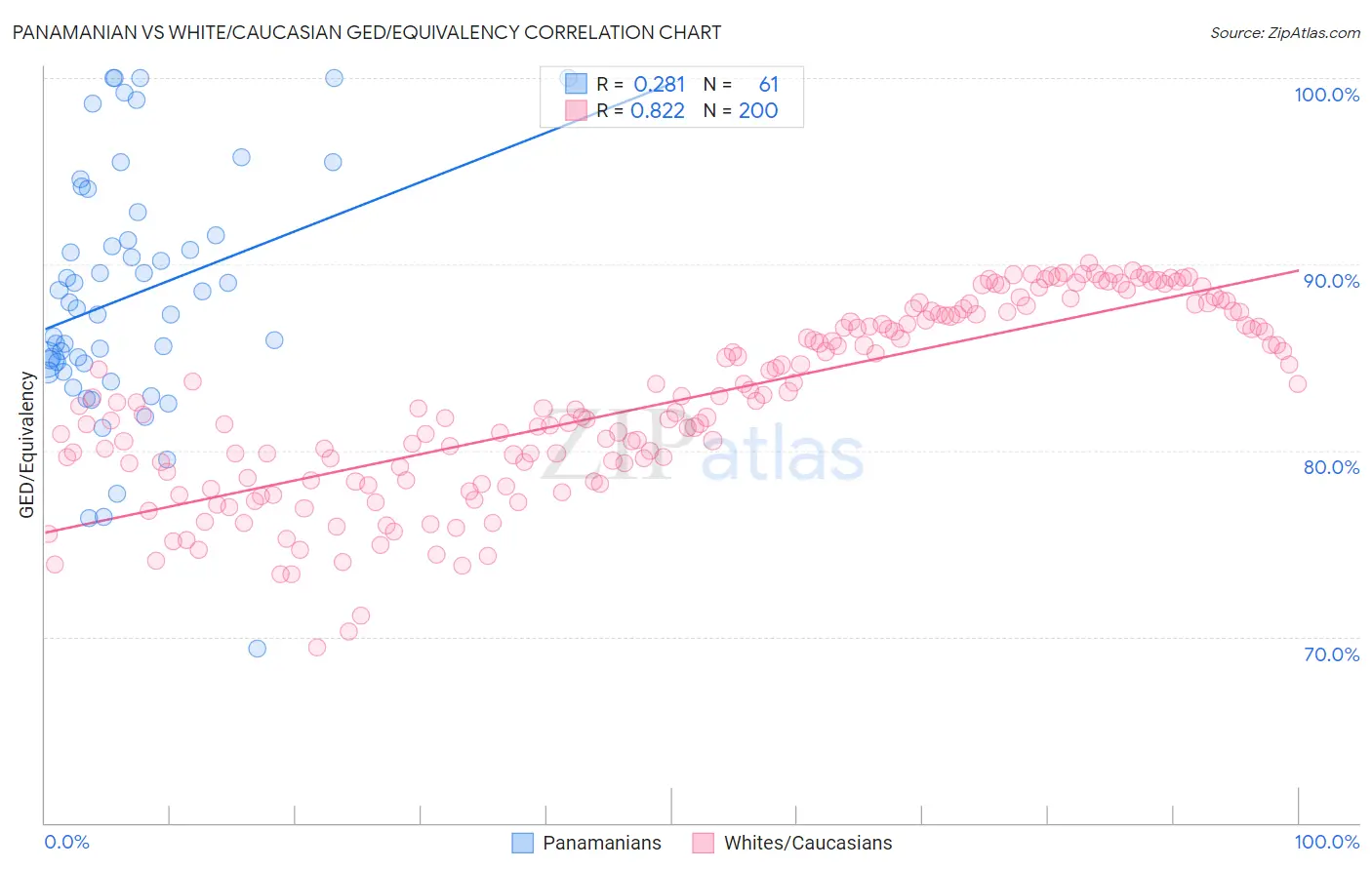 Panamanian vs White/Caucasian GED/Equivalency